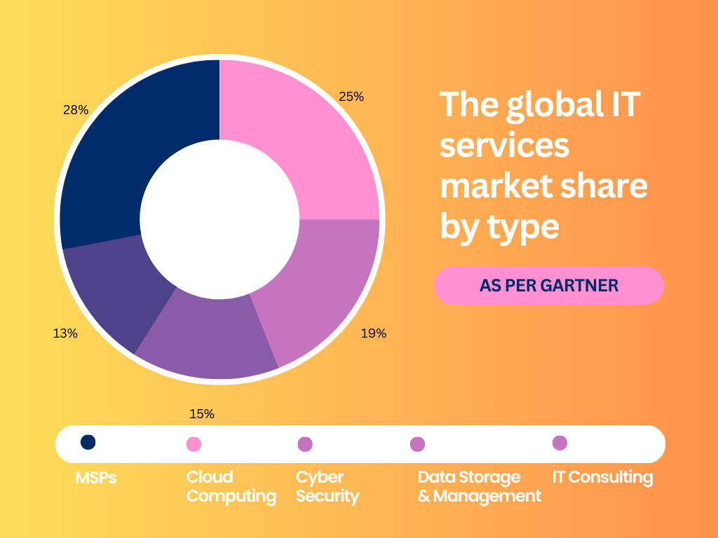 Types of Global IT Services MarketShare.png